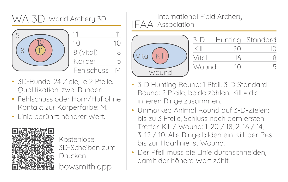 Seite 2 der 3D-Wertungskarte: Zonenskizzen, Werte und Regeln für World Archery 3D und IFAA, mit QR-Code