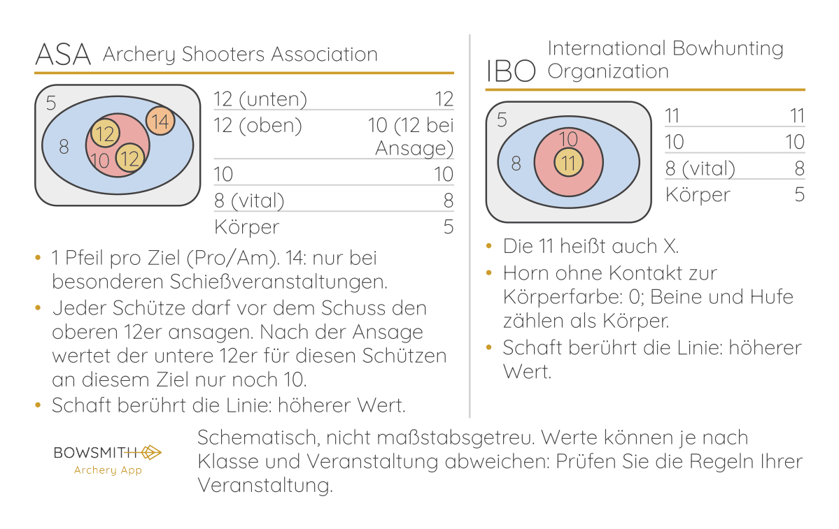 Seite 1 der 3D-Wertungskarte: Zonenskizzen, Werte und Regeln für ASA und IBO