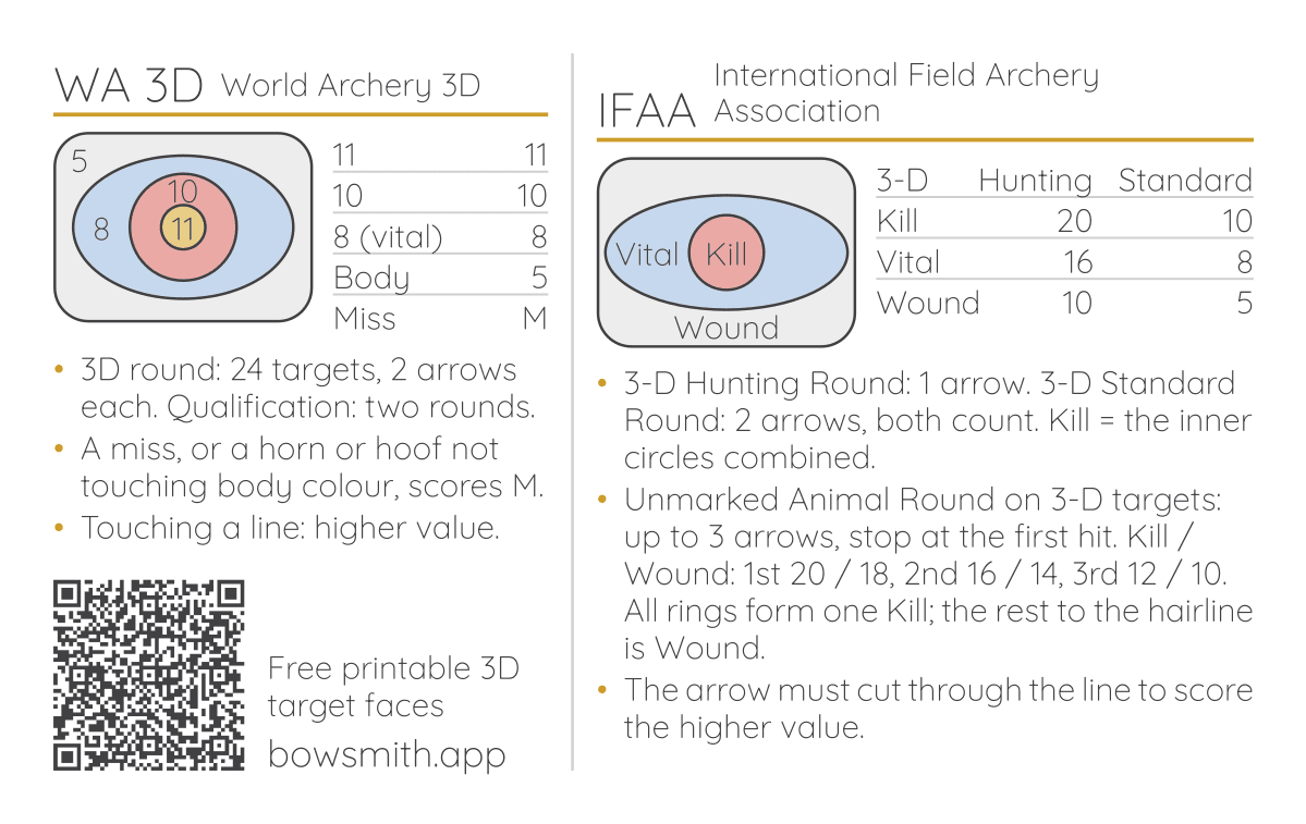 Side 2 of the 3D scoring pocket card: World Archery 3D and IFAA ring diagrams, zone values and rules, with a QR code