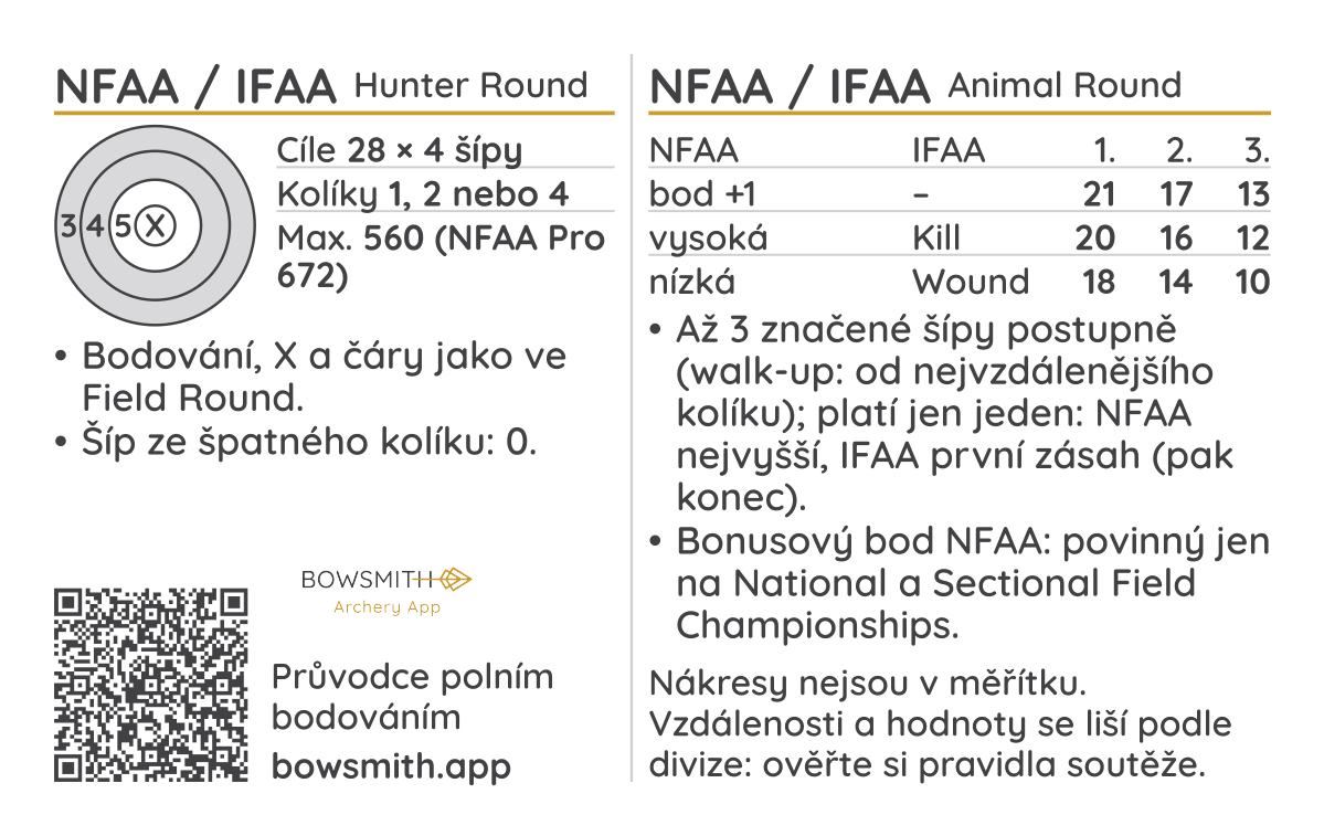 Strana 2 kapesní karty polního bodování: nákres terče Hunter Round NFAA / IFAA, body Animal Round za každý šíp, pravidla a QR kód