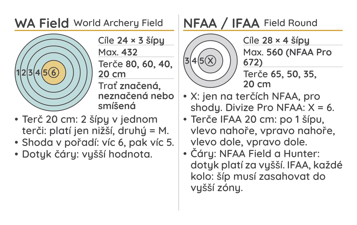 Strana 1 kapesní karty polního bodování: nákresy terčů World Archery Field a Field Round NFAA / IFAA, základní údaje kol a pravidla