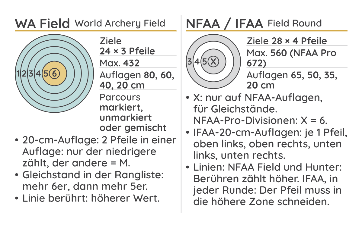 Seite 1 der Feld-Wertungskarte: Auflagenskizzen von World Archery Field und der Field Round von NFAA / IFAA, Rundeneckdaten und Regeln