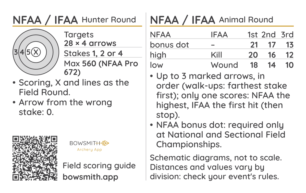 Side 2 of the field scoring pocket card: the NFAA / IFAA Hunter Round ring diagram, the Animal Round points per arrow, rules and a QR code