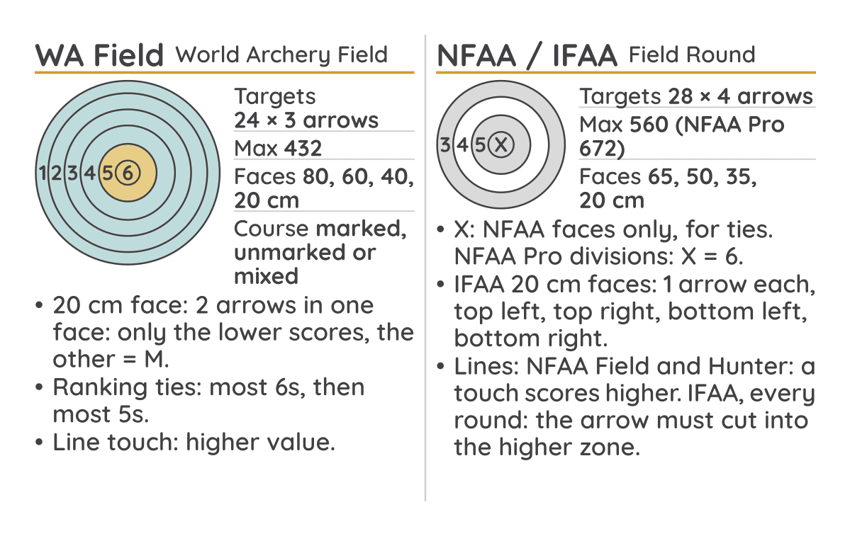 Side 1 of the field scoring pocket card: World Archery Field and NFAA / IFAA Field Round ring diagrams, round basics and rules