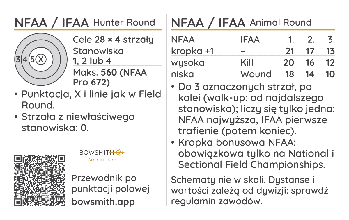 Strona 2 kieszonkowej karty punktacji polowej: schemat tarczy Hunter Round NFAA / IFAA, punkty Animal Round za każdą strzałę, zasady i kod QR