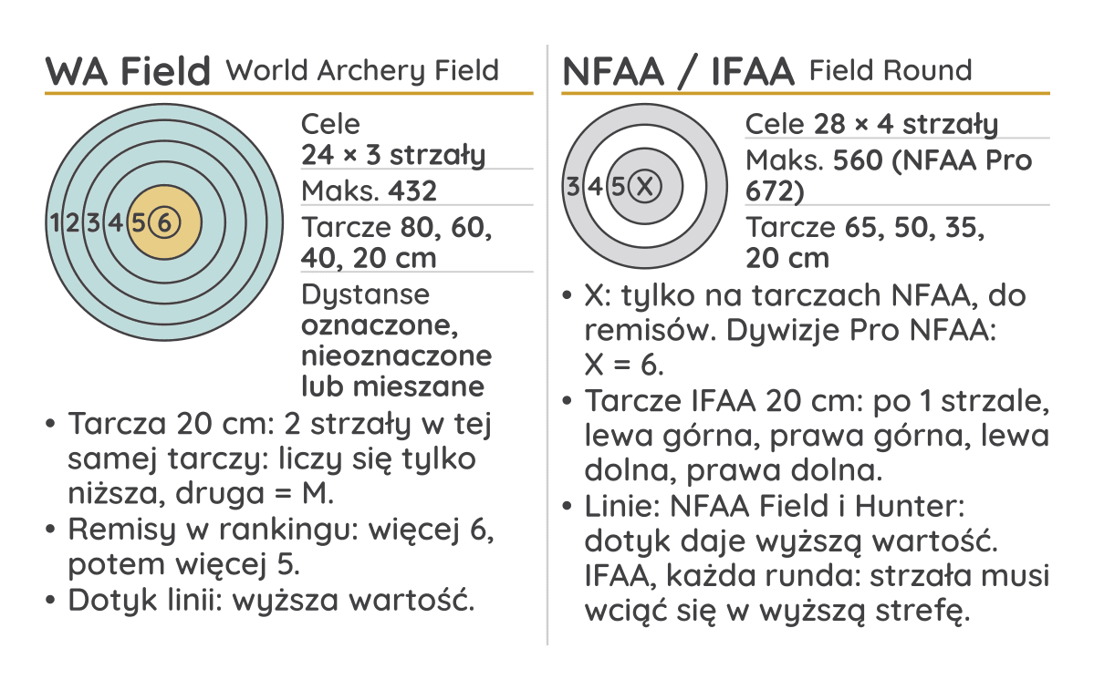 Strona 1 kieszonkowej karty punktacji polowej: schematy tarcz World Archery Field i Field Round NFAA / IFAA, podstawy rund i zasady