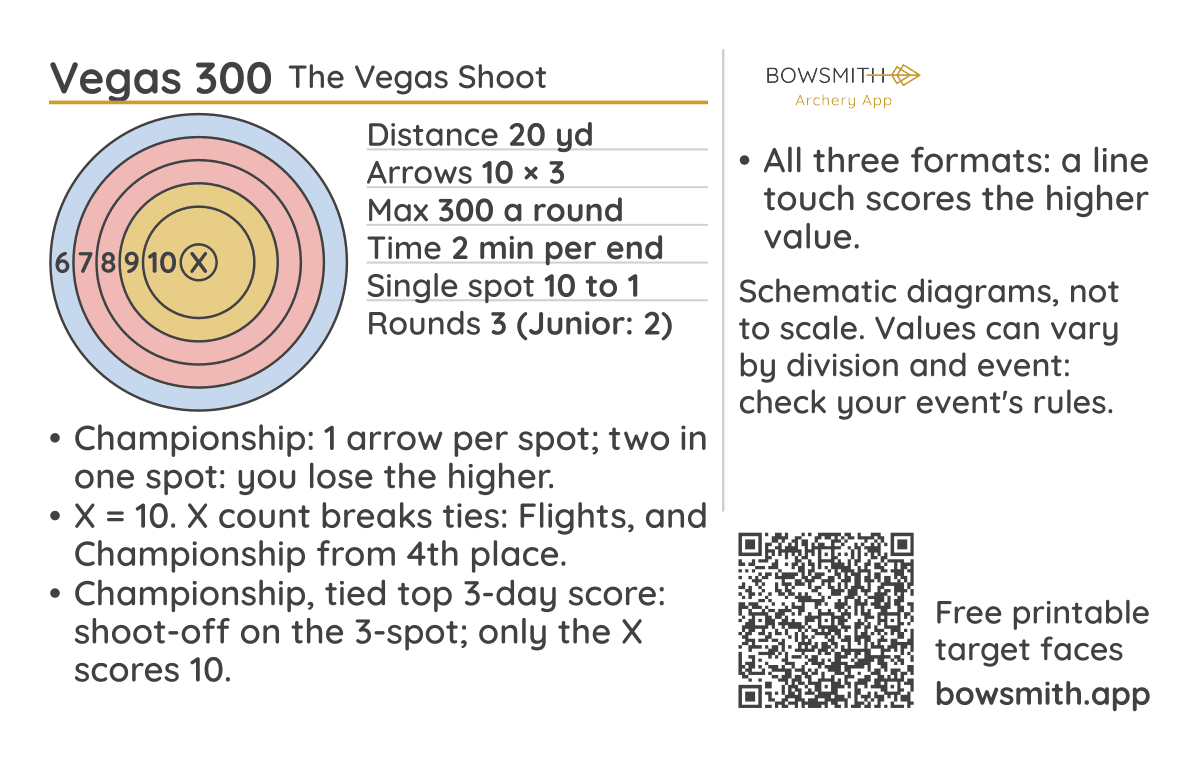 Side 2 of the indoor scoring pocket card: the Vegas 300 ring diagram, round basics and rules, with a QR code