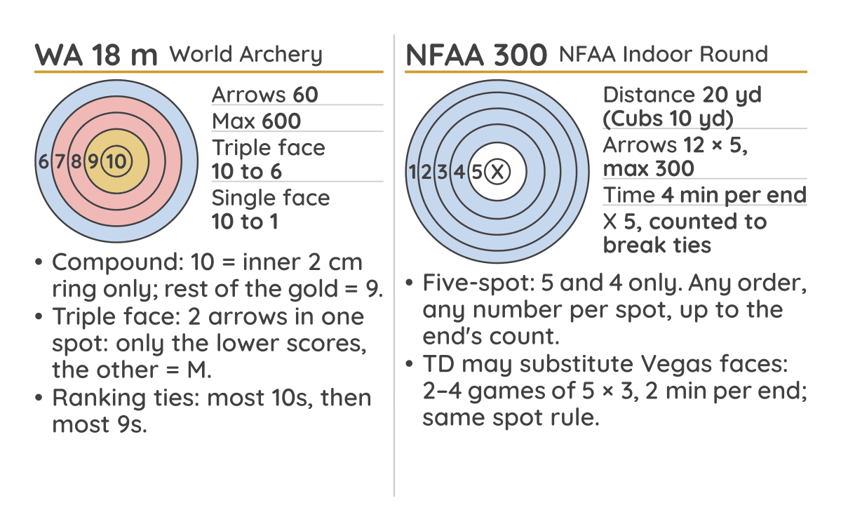 Side 1 of the indoor scoring pocket card: World Archery 18 m and NFAA Indoor ring diagrams, round basics and rules