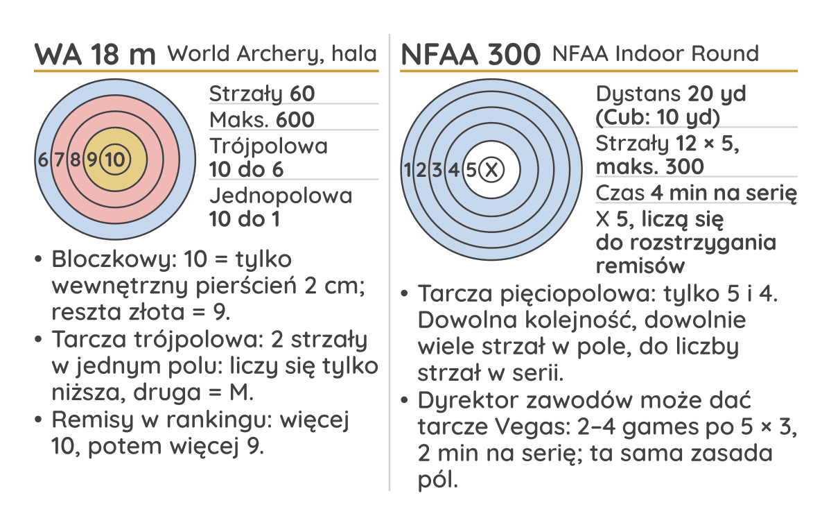 Strona 1 kieszonkowej karty punktacji halowej: schematy tarcz, podstawy rund i zasady World Archery 18 m oraz NFAA Indoor