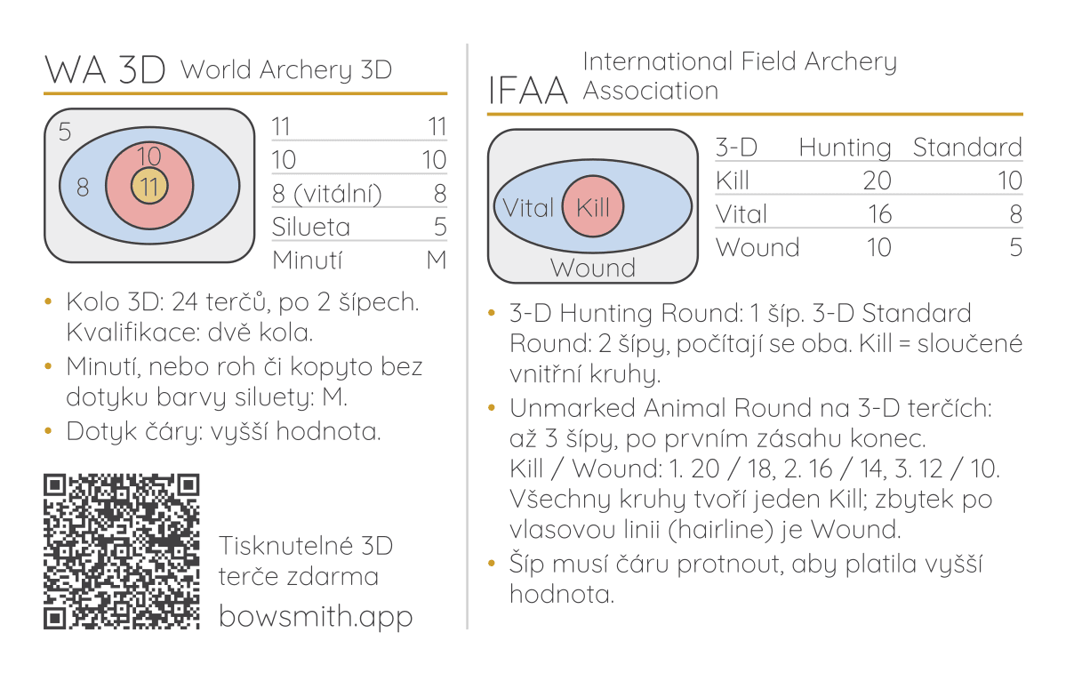Strana 2 kapesní karty bodování 3D: nákresy zón, hodnoty a pravidla World Archery 3D a IFAA, s QR kódem
