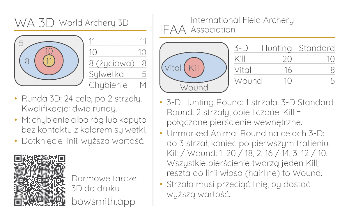 Strona 2 kieszonkowej karty punktacji 3D: schematy stref, wartości i zasady World Archery 3D oraz IFAA, z kodem QR