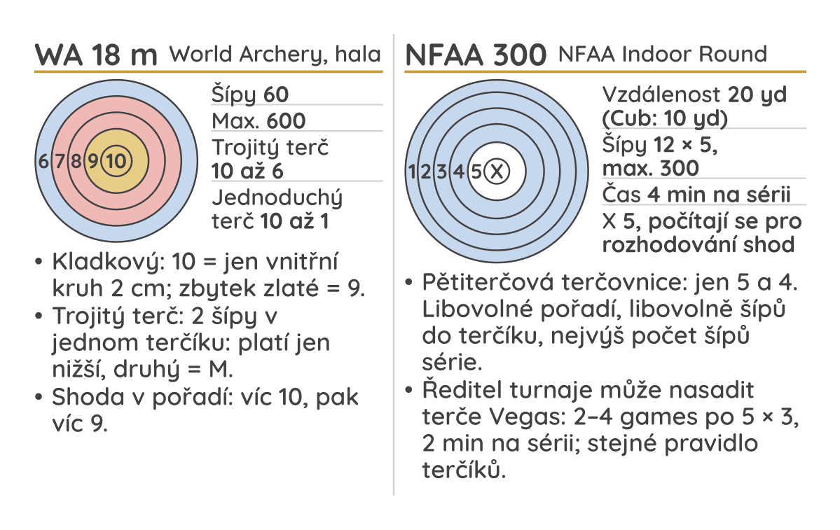 Strana 1 kapesní karty halového bodování: nákresy terčů, základní údaje a pravidla World Archery 18 m a NFAA Indoor