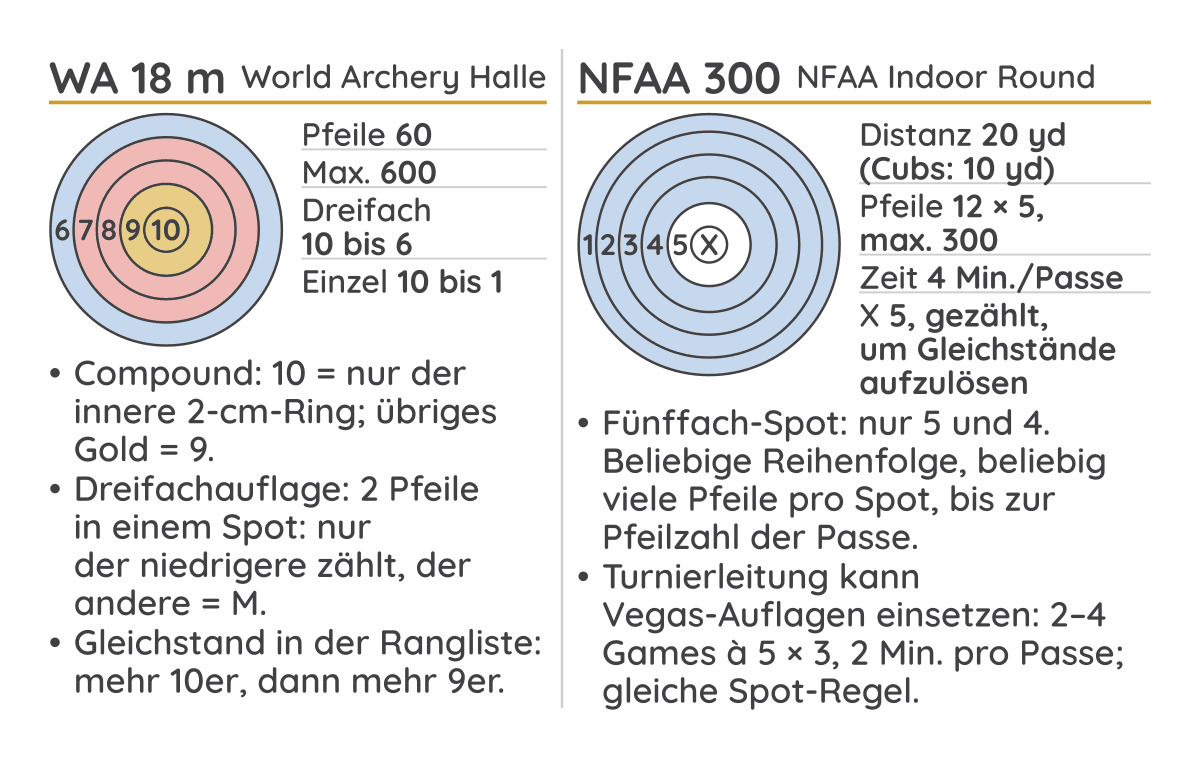 Seite 1 der Hallen-Wertungskarte: Auflagenskizzen, Rundeneckdaten und Regeln für World Archery 18 m und NFAA Indoor